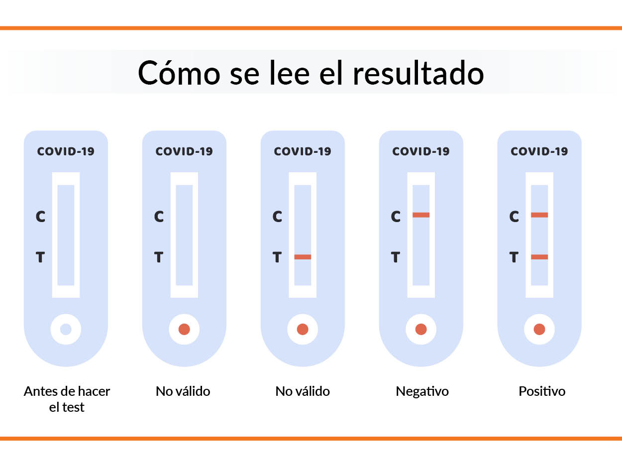 interpretar resultados test covid