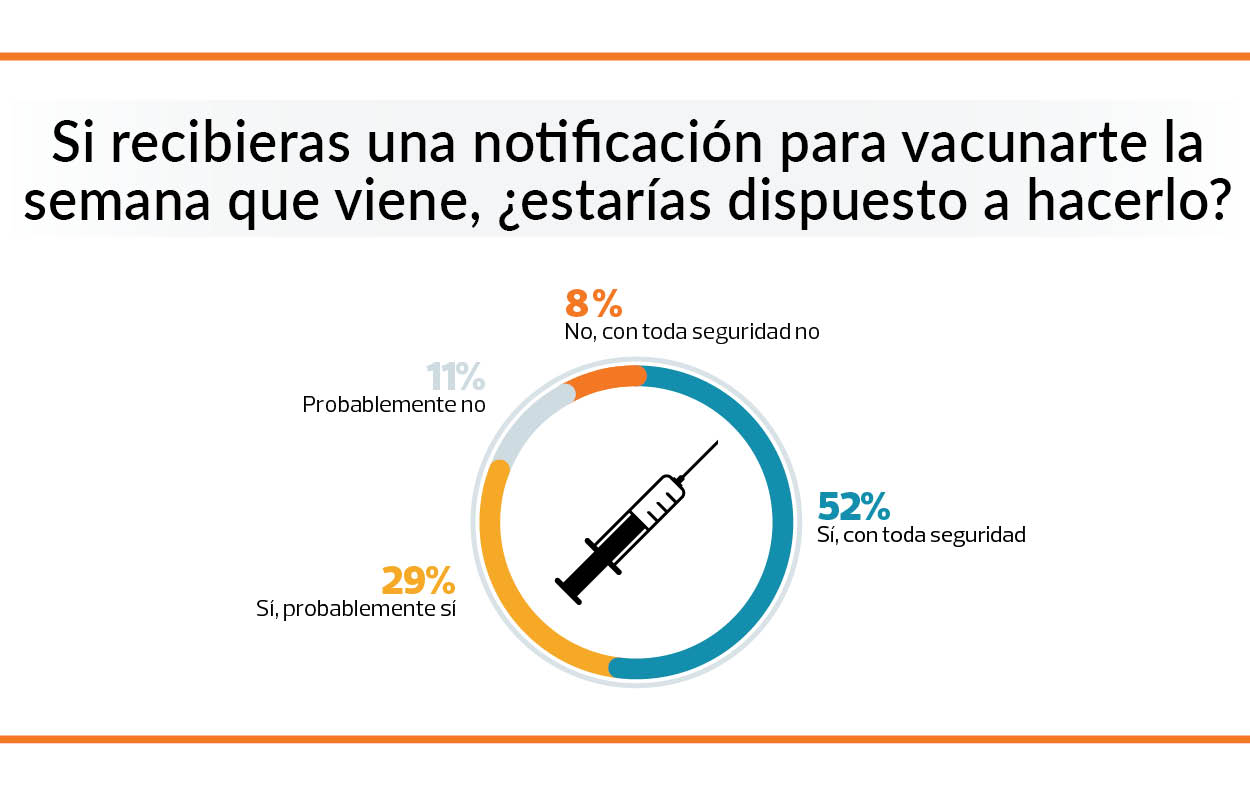 dispuestos a vacunarse