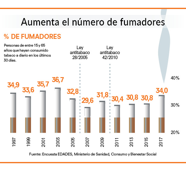 fumadores