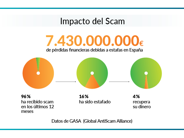 Impacto del scam en España