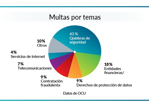 multas por temas