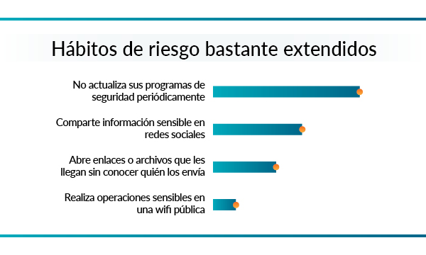 hábitos de riesgo extendidos entre los consumidores