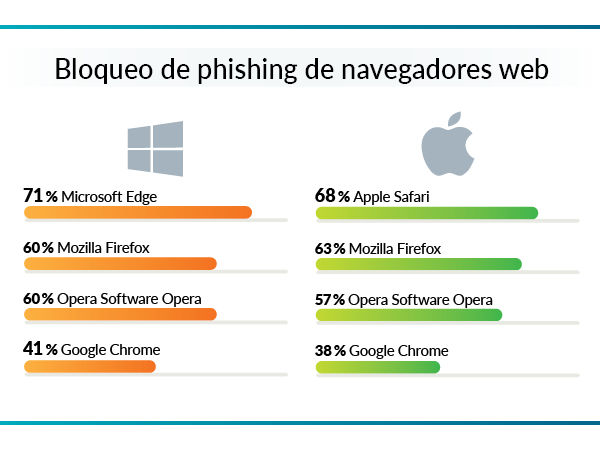 Bloqueo de phishing de navegadores web. OCU.