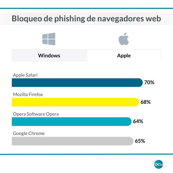 grafico-bloqueo-phishing-navegadores-web-Apple