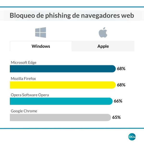 grafico-bloqueo-phishing-navegadores-windows