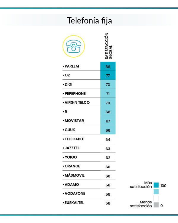 satisfacción de los clientes de telefonía fija con sus operadores