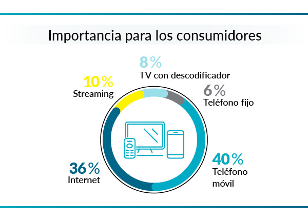 gráfico sobre la importancia que dan los consumidores a los servicios de telecomunicaciones