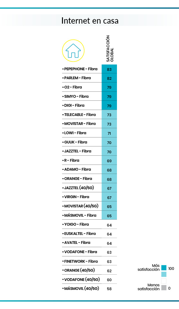 satisfacción de los clientes de internet con sus operadores