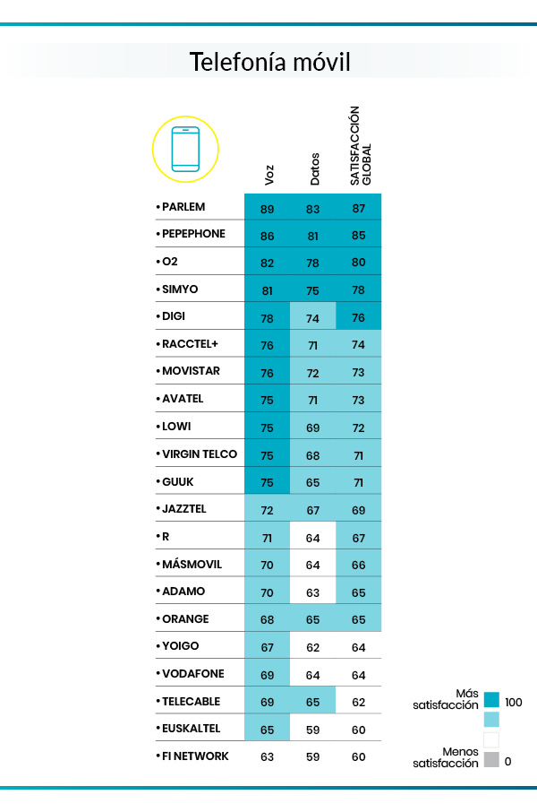 Satisfacción de los clientes de telefonía móvil con sus operadoras