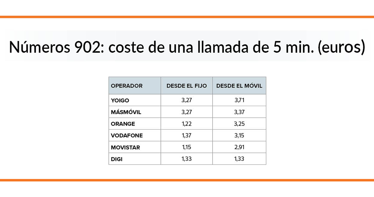 900 es gratis y 902 es de pago| OCU