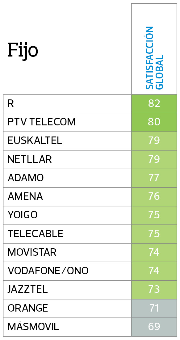 Satisfacción clientes fijo Satisfacción clientes fijo