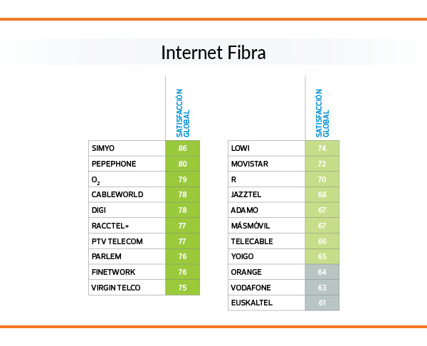 Satisfacción con los operadores telefonía