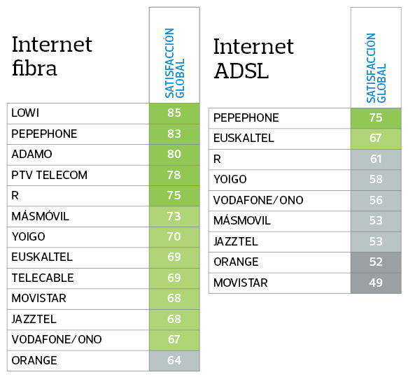 Satisfacción clientes adsl y fibra Satisfacción clientes adsl y fibra