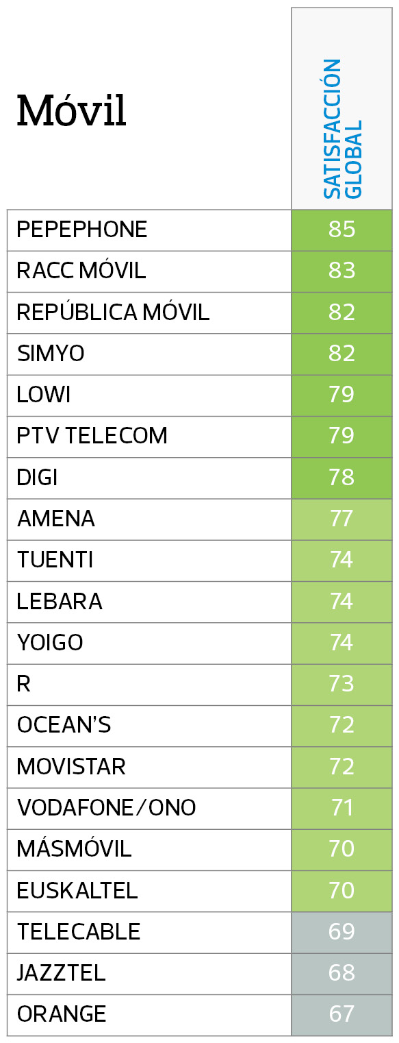 Satisfacción clientes telefonía móvil Satisfacción clientes telefonía móvil