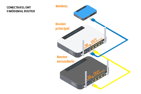 colocación de un segundo router