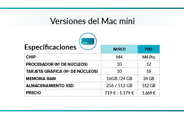 versiones del MAC Mini