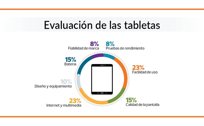 Evaluación de las tabletas
