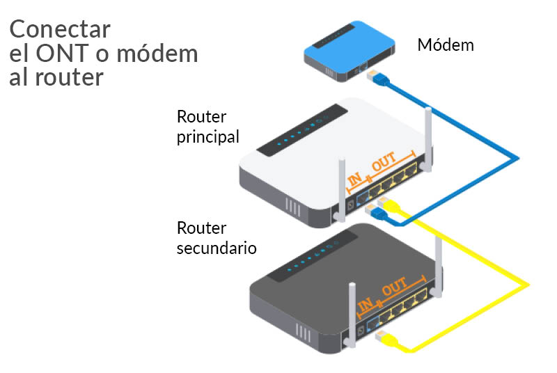 conexión router