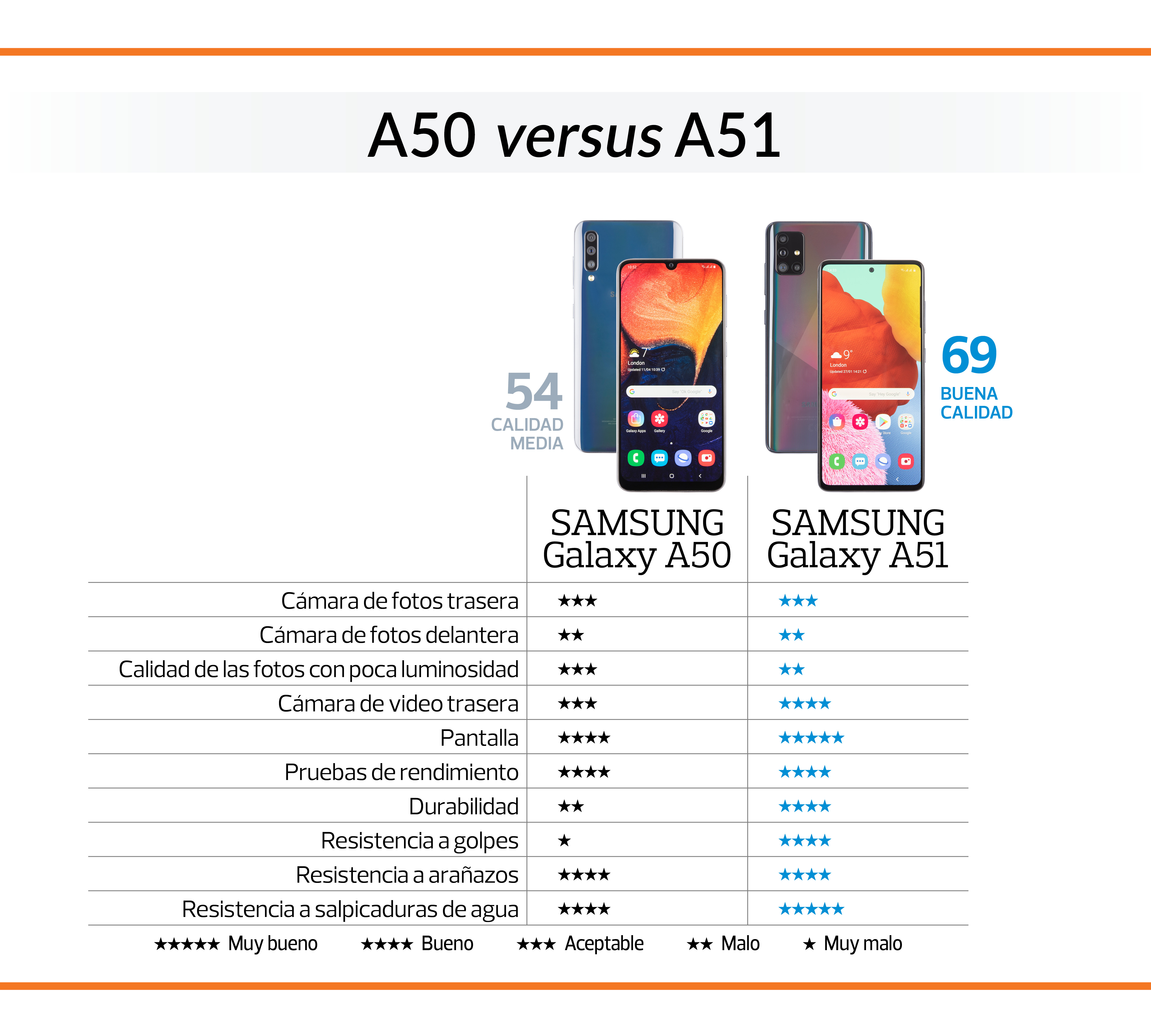 Samsung A 51 versus A 50