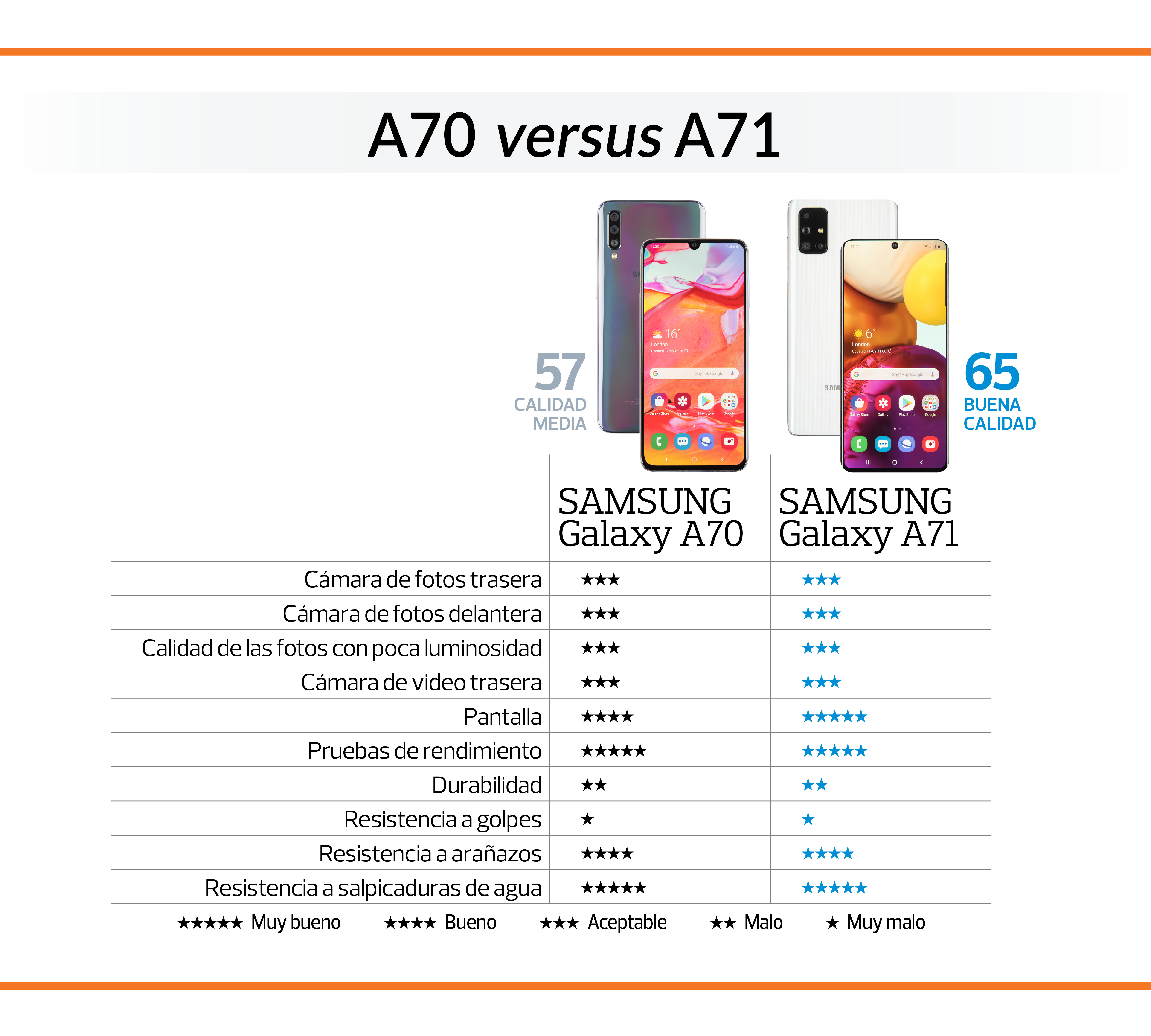 Samsung A70 versus A71
