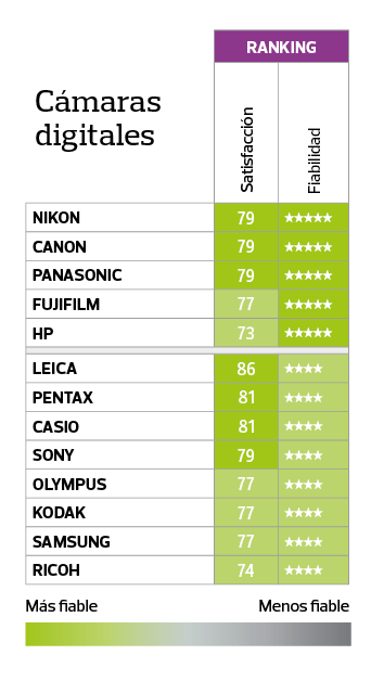 fiabilidad-satisfaccion-camaras