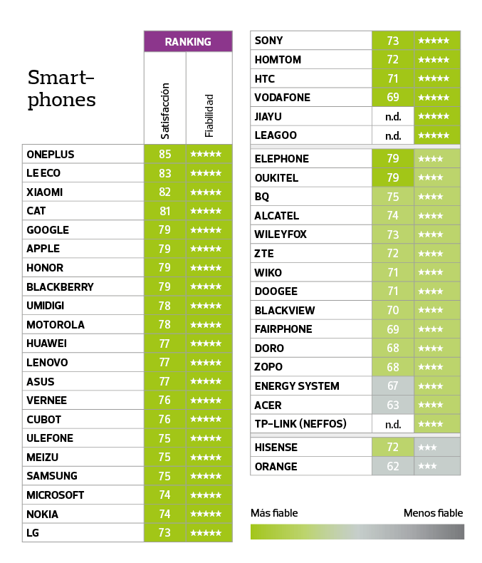fiabilidad-satisfaccion-moviles