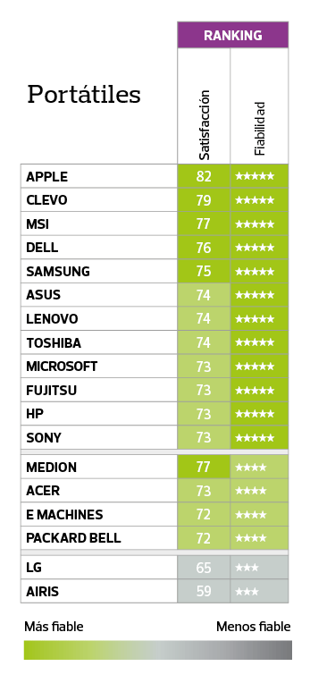 fiabilidad-satisfaccion-portatiles