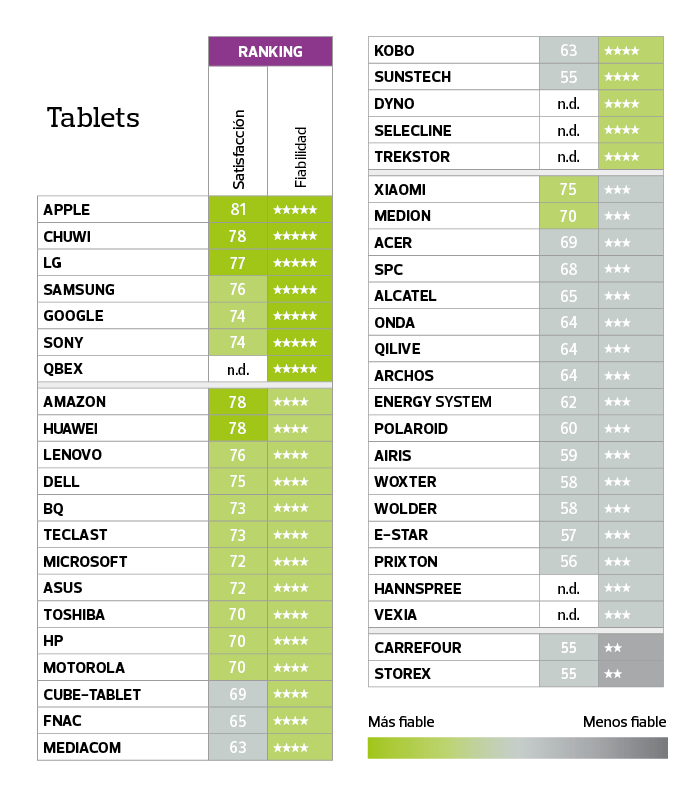 fiabilidad-satisfaccion-tabletas