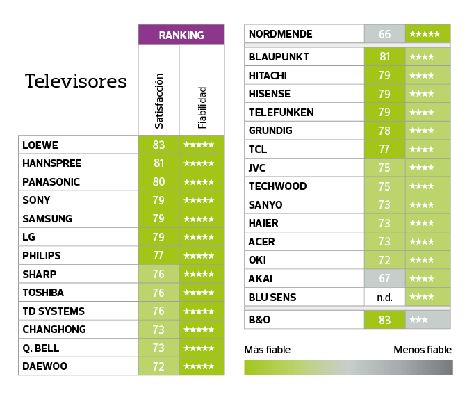 fiabilidad-satisfaccion-tv