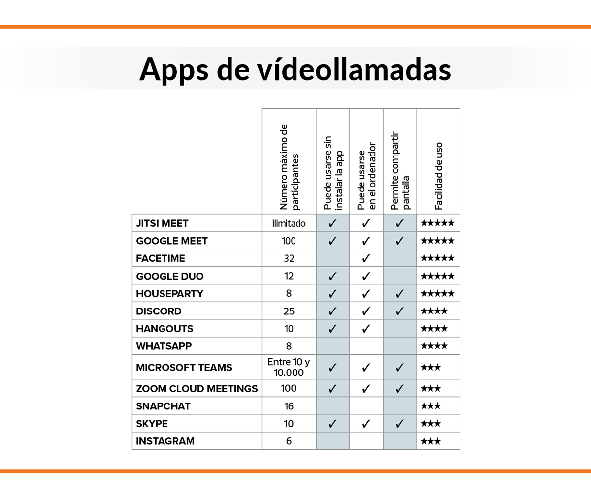 tabla de 13 apps de videollamadas