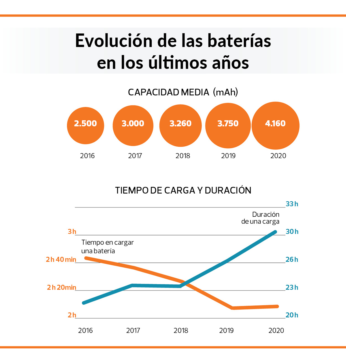 duración de la bateria de los móviles