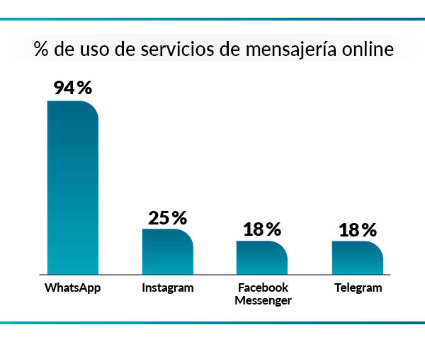 uso de las apps de mensajeria