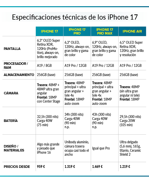 tabla de iPhone 17