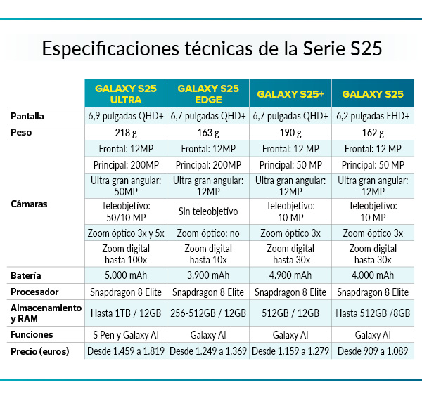 tabla Samsung serie S25