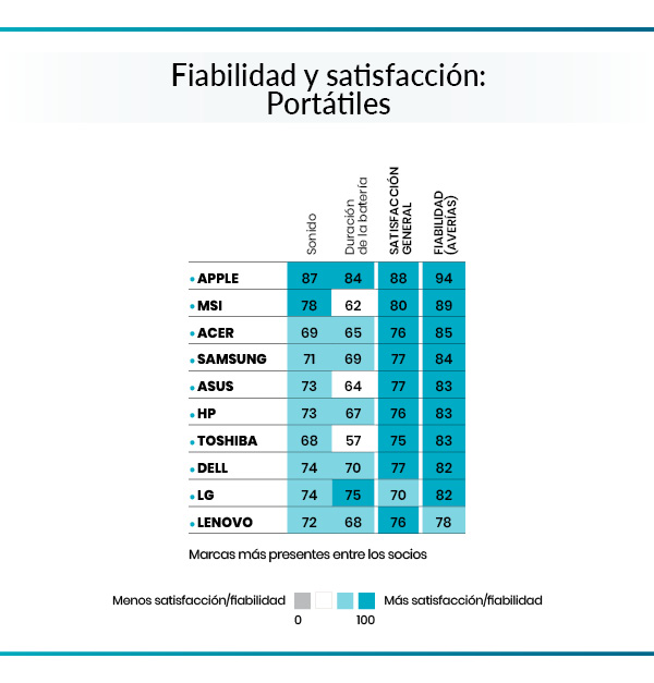 resultados portátiles