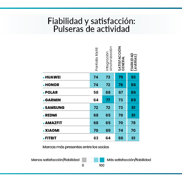 resultados pulseras de actividad