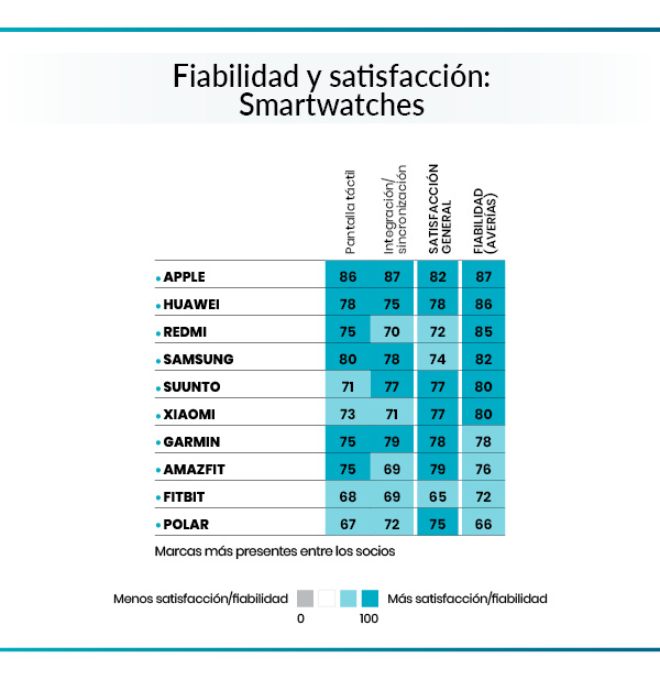 tabla relojes inteligentes