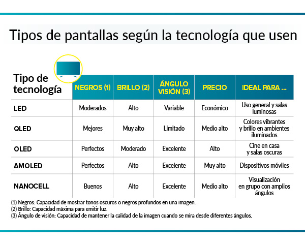 tipos de pantallas según la tecnología que usen