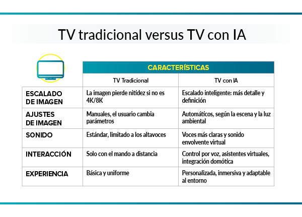 diferencias TV co IA versus TV tradicional