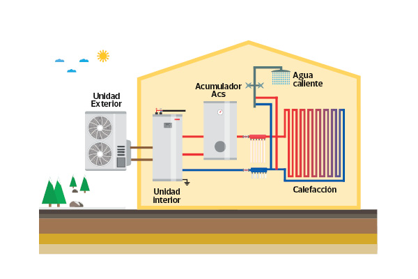 Esquema de funcionamiento de una bomba de calor aire-agua
