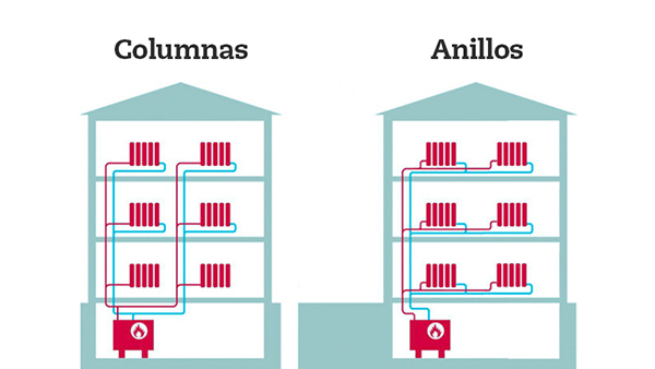 sistemas de calefaccion central en anillos o en columnas