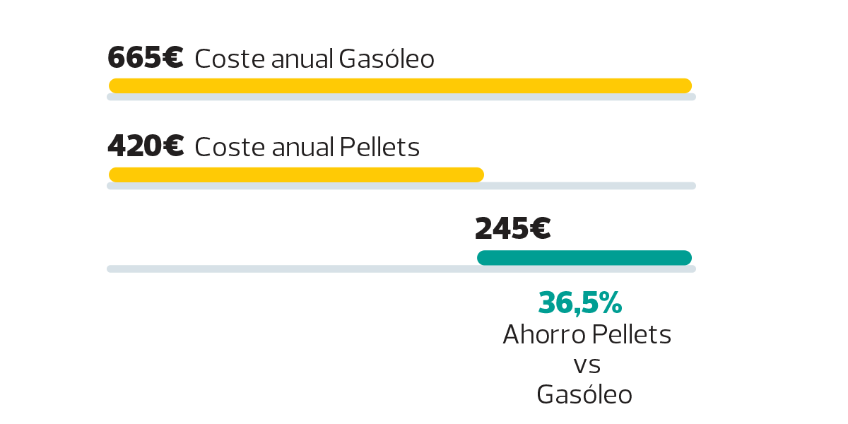 Ahorro pellets vs gasóleo