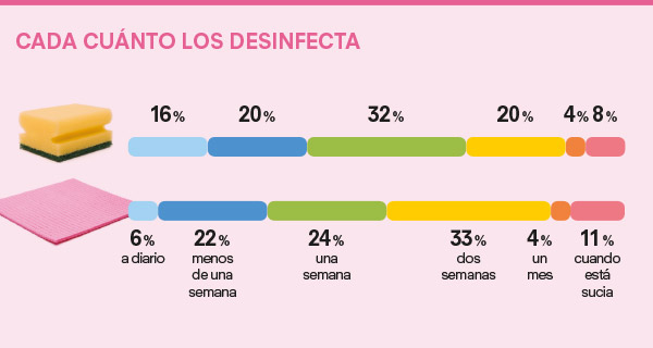 ¿Cada cuánto se desinfectan los estropajos y las bayetas?