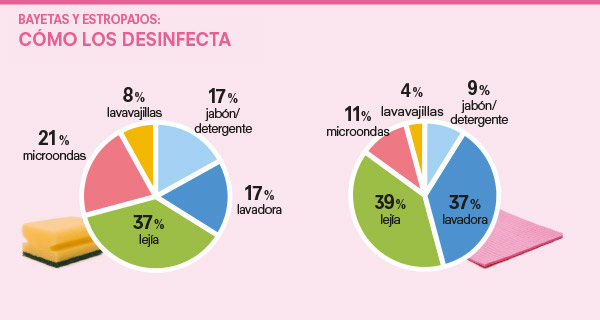¿Cómo se desinfectan las bayetas y estropajos en España?