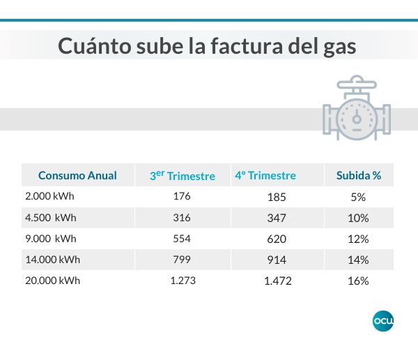 Fuerte subida de la TUR de gas en octubre | OCU