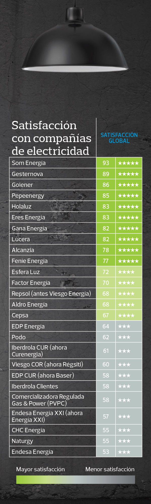 Luz Y Gas Las Companias Mejor Valoradas Ocu