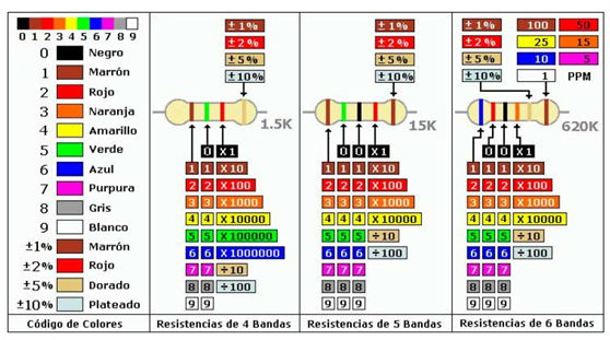 Tabla de resistencias