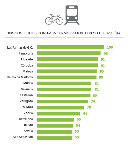 intermodalidad