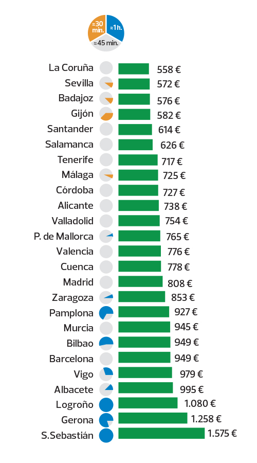 Esto es lo que cuesta sacarte el carné de conducir según la OCU 6 Motor16 Grafica precios provincias