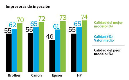 Las mejores impresoras | OCU